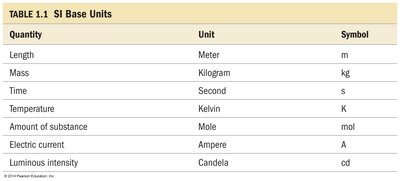 SI Base Units table