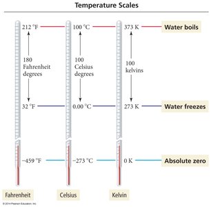 Kelvin scale and absolute zero