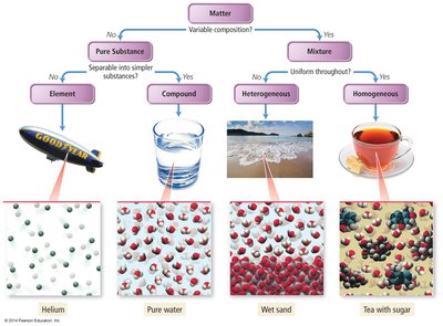 Classification of matter: element, compound, heterogeneous and homogeneous mixture