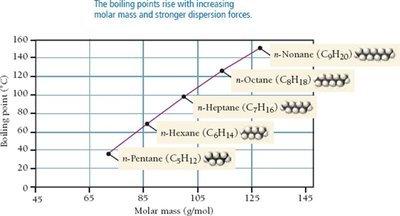 Boiling points of hydrocarbons vs molar mass