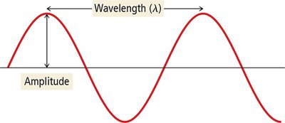 Wave showing amplitude and wavelength