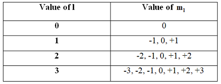 Table of l and m_l values