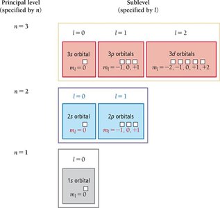 Energy levels and sublevels