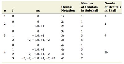 Table of quantum numbers and orbitals