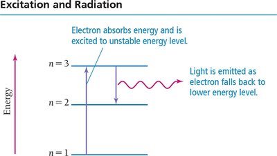 Electron transitions and emission spectrum