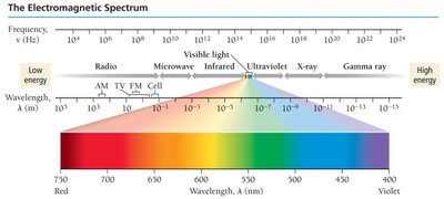 The electromagnetic spectrum