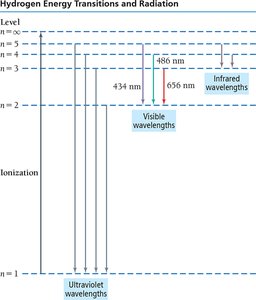 Hydrogen energy transitions and radiation