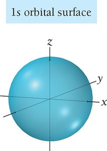 Probability density for s orbitals