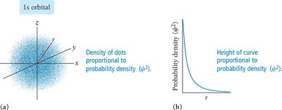 Probability and radial distribution functions