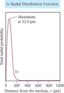 Probability densities and radial distributions for 2s and 3s orbitals