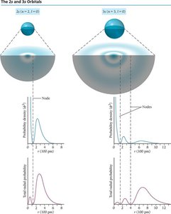 Nodes in wave functions