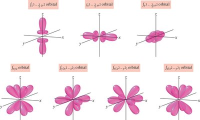 Shapes of s, p, d, and f orbitals
