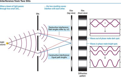 Two-slit interference pattern