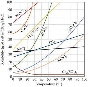 Solubility of salts in water vs. temperature