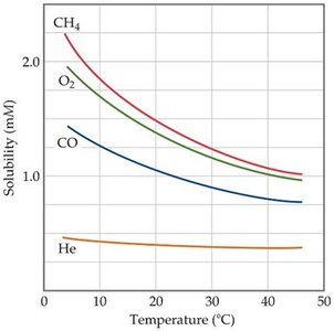 Solubility of gases in water vs. temperature