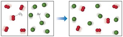 Mixing of O2 and Ar gases increases entropy