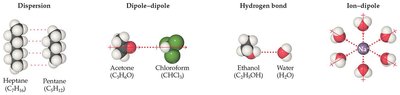 Types of intermolecular forces: dispersion, dipole-dipole, hydrogen bond, ion-dipole