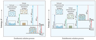 Energy diagrams for exothermic and endothermic solution processes
