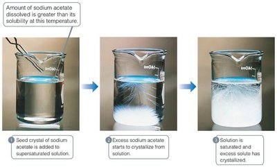Crystallization from a supersaturated solution