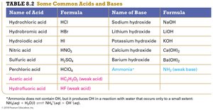 Common acids and bases table