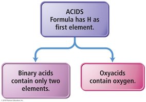 Acid classification flowchart