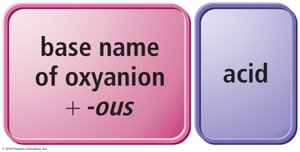 Naming oxyacids (-ite to -ous)