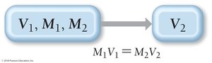 Dilution formula and concept map
