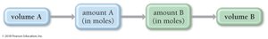 Stoichiometry concept map