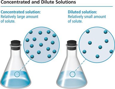 Concentrated and dilute solutions comparison