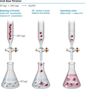 Acid-base titration process