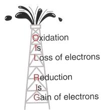 Mnemonic for oxidation and reduction