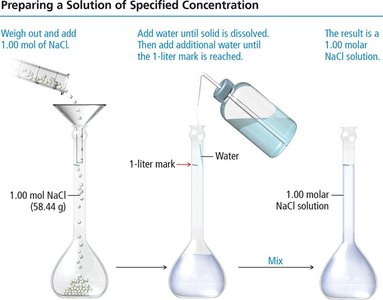 Steps for preparing a 1.00 M NaCl solution