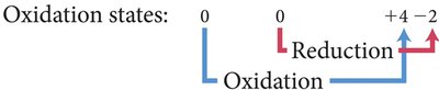 Oxidation state changes: identifying oxidation and reduction