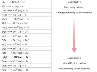 Activity series of metals