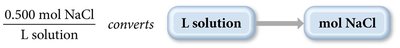 Molarity as a conversion factor: L solution to mol NaCl