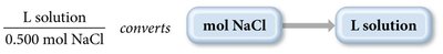 Molarity as a conversion factor: mol NaCl to L solution