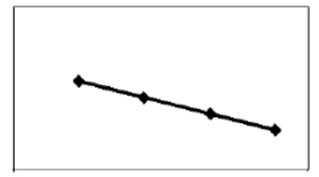 zero-order reaction graph