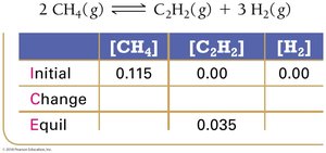 ICE table for CH4 decomposition