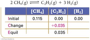 ICE table with changes for CH4 decomposition