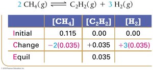 ICE table with stoichiometric changes