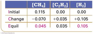 ICE table with equilibrium concentrations
