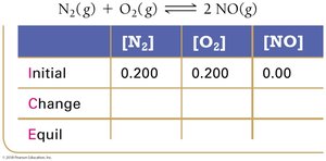ICE table for N2 and O2 reaction