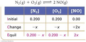 ICE table with variable x for N2 and O2 reaction