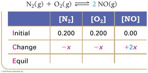 ICE table with equilibrium expressions