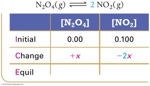 ICE table with variable x for N2O4 and NO2 reaction
