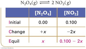 ICE table with equilibrium expressions