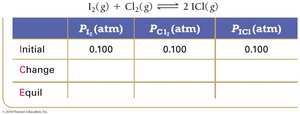 ICE table for I2 and Cl2 reaction