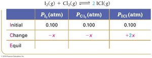 ICE table with variable x for I2 and Cl2 reaction