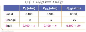 ICE table with equilibrium expressions