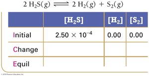 ICE table for lower initial H2S